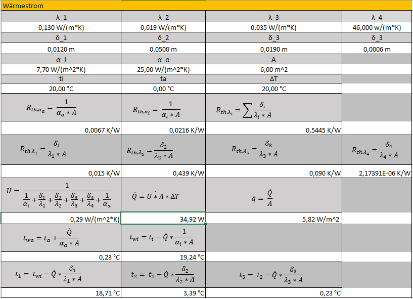 Tabelle 4 der Bachelorarbeit mit der Berechnung des Wärmestroms und der Temperaturen einer mehrschichtigen Wand