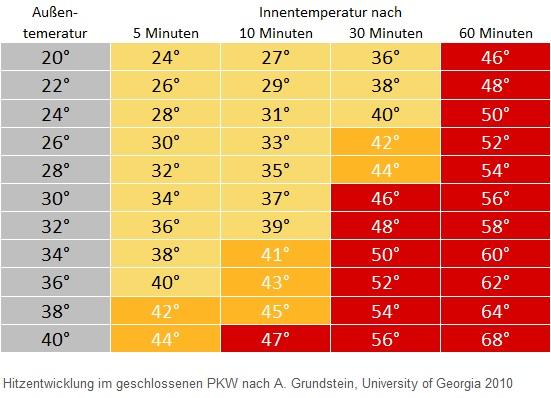 Abbildung 29 der Bachelorarbeit: Hitzeentwicklung in einem geschlossenen Fahrzeug in Abhängigkeit von Außentemperatur und Standzeit