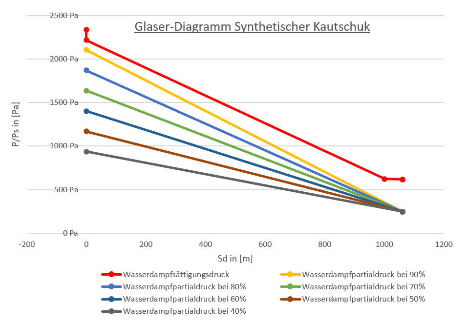 Originales Glaser-Diagramm für geschlossenzelligen synthetischen Kautschuk