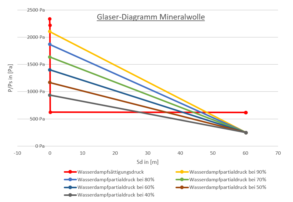 Originales Glaser-Diagramm für den untersuchten Mineralwollaufbau