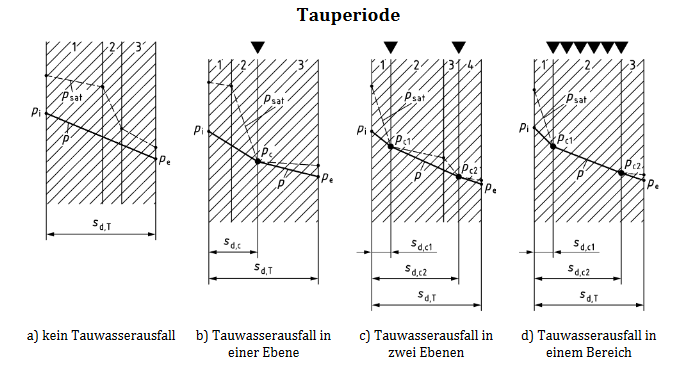 Originaldiagramm der Bachelorarbeit mit vier möglichen Fällen der Tauwasserbildung nach dem Glaser-Verfahren