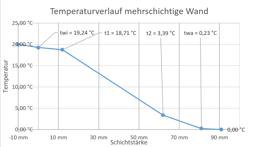 Originaldiagramm mit berechnetem Temperaturverlauf durch die mehrschichtige Wand der Bachelorarbeit